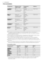 Page 8PROGRAMMES
ProgrammeDegree of soil
Type of loadProgramme
phasesOptions
 1)All
Crockery, cutlery,
pots and pansPrewash
Wash from 45 °C to 70
°C
Rinses
DryÖKO PLUS
 2)Heavy soil
Crockery, cutlery,
pots and pansPrewash
Wash 70 °C
Rinses
DryÖKO PLUS
 3)Normal soil
Crockery and cut-
leryPrewash
Wash 50 °C
Rinses
Dry 
 4)Fresh soil
Crockery and cut-
leryWash 60 °C
Rinse 
 5)Normal soil
Crockery and cut-
leryPrewash
Wash 50 °C
Rinses
DryÖKO PLUS
1) 
The appliance senses the degree of soil and the quantity of...