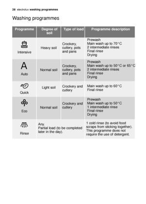 Page 2828electroluxwashing programmes
Washing programmes
Programme
IntensiveHeavy soilCrockery,
cutlery, pots
and pansPrewash
Main wash up to 70°C
2 intermediate rinses
Final rinse
Drying
RinseAny. 
Partial load (to be completed
later in the day).1 cold rinse (to avoid food
scraps from sticking together).
This programme does not
require the use of detergent.
Auto
Normal soil
Crockery,
cutlery, pots
and pans
Prewash
Main wash up to 50°C or 65°C
2 intermediate rinses
Final rinse
Drying Degree of
soilType of load...