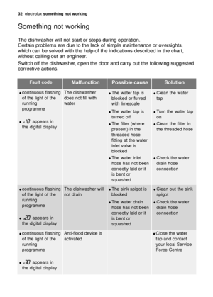 Page 32The dishwasher will not start or stops during operation. 
Certain problems are due to the lack of simple maintenance or oversights,
which can be solved with the help of the indications described in the chart,
without calling out an engineer.
Switch off the dishwasher, open the door and carry out the following suggested
corrective actions.
Something not working
Fault codeMalfunction Possible cause Solution
continuous flashing
of the light of the
running
programme
appears in
the digital display
The...