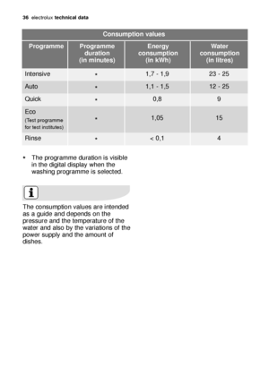 Page 3636electroluxtechnical data
The consumption values are intended
as a guide and depends on the
pressure and the temperature of the
water and also by the variations of the
power supply and the amount of
dishes.
Consumption values
Programme
duration 
(in minutes)Programme Energy
consumption 
(in kWh)Water
consumption 
(in litres)
*Intensive1,7 - 1,923 - 25
*Auto1,1 - 1,512 - 25
*Quick0,89
*
Eco
(Test programme
for test institutes)1,0515
*Rinse< 0,14
*The programme duration is visible
in the digital display...