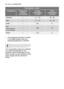 Page 3636electroluxtechnical data
The consumption values are intended
as a guide and depends on the
pressure and the temperature of the
water and also by the variations of the
power supply and the amount of
dishes.
Consumption values
Programme
duration 
(in minutes)Programme Energy
consumption 
(in kWh)Water
consumption 
(in litres)
*Intensive1,7 - 1,923 - 25
*Auto1,1 - 1,512 - 25
*Quick0,89
*
Eco
(Test programme
for test institutes)1,0515
*Rinse< 0,14
*The programme duration is visible
in the digital display...