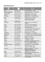 Page 45guarantee/customer serviceelectrolux  45
www.electrolux.com
Albania +35 5 4 261 450 Rr. Pjeter Bogdani Nr. 7 Tirane
Belgique/België/Belgien +32 2 363 04 44 Bergensesteenweg 719, 1502 Lembeek
Danmark +45 70 11 74 00 Sjællandsgade 2, 7000 Fredericia
Eesti +37 2 66 50 030 Mustamäe tee 24, 10621 Tallinn
France www.electrolux.fr
Hellas +30 23 10 56 19 70 4 Limnou Str., 54627 Thessaloniki
Ireland +353 1 40 90 753 Longmile Road Dublin 12
Latvija +37 17 84 59 34 Kr. Barona iela 130/2, LV-1012, Riga
Luxembourg...