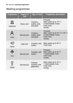 Page 2828electroluxwashing programmes
Washing programmes
Programme
IntensiveHeavy soilCrockery,
cutlery, pots
and pansPrewash
Main wash up to 70°C
2 intermediate rinses
Final rinse
Drying
GlassNormal soilDelicate
crockery and
glasswareMain wash up to 45°C
1 intermediate rinse
Final rinse
Drying
Auto
Normal soil
Crockery,
cutlery, pots
and pans
Prewash
Main wash up to 50°C or 65°C
2 intermediate rinses
Final rinse
Drying Degree of
soilType of load Programme description
Eco
Normal soil
Crockery and
cutlery...