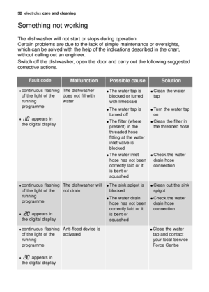 Page 32The dishwasher will not start or stops during operation. 
Certain problems are due to the lack of simple maintenance or oversights,
which can be solved with the help of the indications described in the chart,
without calling out an engineer.
Switch off the dishwasher, open the door and carry out the following suggested
corrective actions.
Something not working
Fault codeMalfunction Possible cause Solution
continuous flashing
of the light of the
running
programme
appears in
the digital display
The...