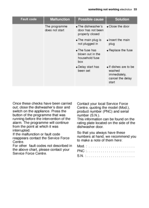 Page 33something not working electrolux  33
Fault codeMalfunction Possible cause Solution
The programme
does not startThe dishwasher’s
door has not been
properly closed
The main plug is
not plugged in
Delay start has
been set
The fuse has
blown out in the
household fuse
box
Close the door
Replace the fuse
Insert the main
plug
If dishes are to be
washed
immediately,
cancel the delay
start
Once these checks have been carried
out; close the dishwasher’s door and
switch on the appliance. Press the
button of...