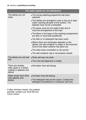 Page 3434electroluxsomething not working
If after all these checks, the problem
persists, contact your local Service
Force Centre.The wash results are not satisfactory
The dishes are not
clean
The wrong washing programme has been
selected.
The dishes are arranged in such a way as to stop
water reaching all parts of the surface. The
baskets must not be overloaded.
The spray arms do not rotate freely due to
incorrect arrangement of the load.
The filters in the base of the washing compartment
are dirty or...