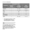 Page 3636electroluxtechnical data
The consumption values are intended
as a guide and depends on the
pressure and the temperature of the
water and also by the variations of the
power supply and the amount of
dishes.
Consumption values
Programme
duration 
(in minutes)Programme Energy
consumption 
(in kWh)Water
consumption 
(in litres)
*Intensive1,7 - 1,923 - 25
*Auto1,1 - 1,512 - 25
*Quick0,89
*
Eco
(Test programme
for test institutes)1,0515
*Glass0,8 - 0,914 - 16
*The programme duration is visible
in the digital...