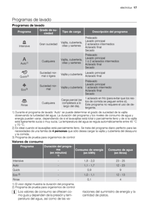 Page 17Programas de lavado
Programas de lavado
ProgramaGrado de su-
ciedadTipo de cargaDescripción del programa
IntensiveGran suciedadVajilla, cubertería,
ollas y sartenes
Prelavado
Lavado principal
2 aclarados intermedios
Aclarado final
Secado
Auto1)CualquieraVajilla, cubertería,
ollas y sartenes
Prelavado
Lavado principal
1 o 2 aclarados intermedios
Aclarado final
Secado
Quick2)Suciedad nor-
mal o ligeraVajilla y cuberteríaLavado principal
Aclarado final
Eco3)Suciedad nor-
malVajilla y cubertería
Prelavado...