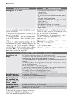 Page 20Fallo de funcionamientoCausa y soluciones posibles
El programa no se inicia• La puerta del lavavajillas no se ha cerrado co-
rrectamente.
Cierre la puerta.
• El enchufe principal no está conectado a la to-
ma.
Conecte el enchufe principal
• Se ha quemado el fusible de la caja de fusibles
de la vivienda.
Cambie el fusible.
• Se ha seleccionado el inicio diferido.
Si decide lavar la vajilla de inmediato, cancele el
inicio diferido.
Una vez realizadas las comprobaciones, en-
cienda el aparato.
El programa...