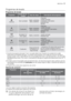 Page 17Programas de lavado
Programas de lavado
ProgramaGrado de su-
ciedadTipo de cargaDescripción del programa
IntensiveGran suciedadVajilla, cubertería,
ollas y sartenes
Prelavado
Lavado principal
2 aclarados intermedios
Aclarado final
Secado
Auto1)CualquieraVajilla, cubertería,
ollas y sartenes
Prelavado
Lavado principal
1 o 2 aclarados intermedios
Aclarado final
Secado
Quick2)Suciedad nor-
mal o ligeraVajilla y cuberteríaLavado principal
Aclarado final
Eco3)Suciedad nor-
malVajilla y cubertería
Prelavado...