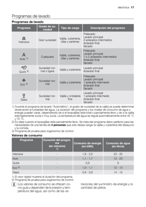 Page 17Programas de lavado
Programas de lavado
ProgramaGrado de su-
ciedadTipo de cargaDescripción del programa
IntensiveGran suciedadVajilla, cubertería,
ollas y sartenes
Prelavado
Lavado principal
2 aclarados intermedios
Aclarado final
Secado
Auto 1)CualquieraVajilla, cubertería,
ollas y sartenes
Prelavado
Lavado principal
1 o 2 aclarados intermedios
Aclarado final
Secado
Quick 2)Suciedad nor-
mal o ligeraVajilla y cuberteríaLavado principal
Aclarado final
Eco 3)Suciedad nor-
malVajilla y cubertería...