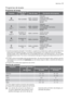 Page 17Programas de lavado
Programas de lavado
ProgramaGrado de su-
ciedadTipo de cargaDescripción del programa
IntensiveGran suciedadVajilla, cubertería,
ollas y sartenes
Prelavado
Lavado principal
2 aclarados intermedios
Aclarado final
Secado
Auto 1)CualquieraVajilla, cubertería,
ollas y sartenes
Prelavado
Lavado principal
1 o 2 aclarados intermedios
Aclarado final
Secado
Quick 2)Suciedad nor-
mal o ligeraVajilla y cuberteríaLavado principal
Aclarado final
Eco 3)Suciedad nor-
malVajilla y cubertería...
