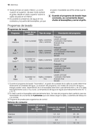 Page 18• Vacíe primero el cesto inferior y a conti-
nuación el superior; de ese modo evitará
el goteo desde el cesto superior sobre la
vajilla situada en el inferior.
• Es posible la presencia de agua en los
costados y la puerta del lavavajillas, ya queel acero inoxidable se enfría antes que la
vajilla.
Cuando el programa de lavado haya
concluido, es conveniente desen-
chufar el lavavajillas y cerrar el grifo.
Programas de lavado
Programas de lavado
ProgramaGrado de su-
ciedadTipo de cargaDescripción del...