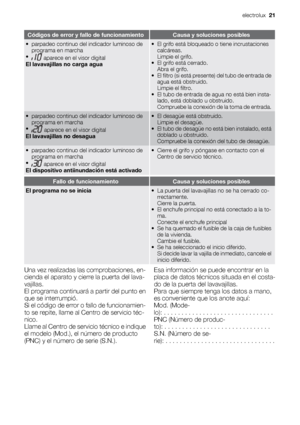 Page 21Códigos de error y fallo de funcionamientoCausa y soluciones posibles
• parpadeo continuo del indicador luminoso de
programa en marcha
•
 aparece en el visor digital
El lavavajillas no carga agua
• El grifo está bloqueado o tiene incrustaciones
calcáreas.
Limpie el grifo.
• El grifo está cerrado.
Abra el grifo.
• El filtro (si está presente) del tubo de entrada de
agua está obstruido.
Limpie el filtro.
• El tubo de entrada de agua no está bien insta-
lado, está doblado u obstruido.
Compruebe la conexión...