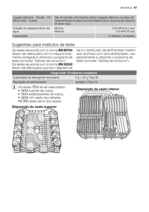 Page 47Ligação eléctrica - Tensão - Po-
tência total - FusívelSão fornecidas informações sobre a ligação eléctrica na placa de
características situada na extremidade interior da porta da máquina
de lavar loiça.
Pressão do abastecimento da
águaMínima
Máxima0,05 MPa (0,5 bar)
0,8 MPa (8 bar)
Capacidade 12 talheres completos
Sugestões para institutos de teste
Os testes de acordo com a norma EN 60704
devem ser efectuados com a máquina total-
mente carregada e utilizando o programa de
teste (consultar Valores de...