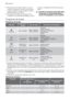 Page 18• Vacíe primero el cesto inferior y a conti-
nuación el superior; de ese modo evitará
el goteo desde el cesto superior sobre la
vajilla situada en el inferior.
• Es posible la presencia de agua en los
costados y la puerta del lavavajillas, ya queel acero inoxidable se enfría antes que la
vajilla.
Cuando el programa de lavado haya
concluido, es conveniente desen-
chufar el lavavajillas y cerrar el grifo.
Programas de lavado
Programas de lavado
ProgramaGrado de su-
ciedadTipo de cargaDescripción del...