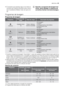 Page 43• É possível que apareça água nos lados e
na porta da máquina de lavar loiça, pois o
aço inoxidável arrefece mais do que a loi-
ça.Quando o programa de lavagem ter-
minar, deve desligar a máquina da
corrente e fechar a torneira da água.
Programas de lavagem
Programas de lavagem
ProgramaGrau de suji-
dadeTipo de cargaDescrição do programa
IntensiveSujidade inten-
saPratos, talheres,
tachos e panelas
Pré-lavagem
Lavagem
2 enxaguamentos intermédios
Enxaguamento final
Secagem
Auto 1)NenhumPratos, talheres,...