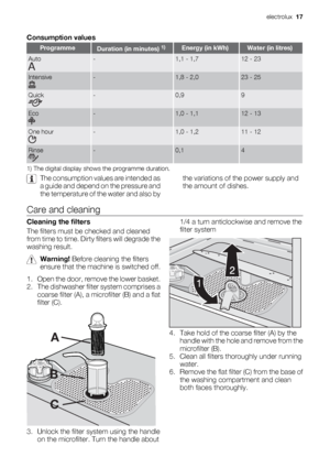 Page 17Consumption values
ProgrammeDuration (in minutes) 1)Energy (in kWh)Water (in litres)
Auto-1,1 - 1,712 - 23
Intensive-1,8 - 2,023 - 25
Quick-0,99
Eco-1,0 - 1,112 - 13
One hour-1,0 - 1,211 - 12
Rinse-0,14
1) The digital display shows the programme duration.
The consumption values are intended as
a guide and depend on the pressure and
the temperature of the water and also bythe variations of the power supply and
the amount of dishes.
Care and cleaning
Cleaning the filters
The filters must be checked and...