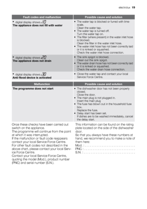 Page 19Fault codes and malfunctionPossible cause and solution
•
digital display shows 
The appliance does not fill with water
• The water tap is blocked or furred with lime-
scale.
Clean the water tap.
• The water tap is turned off.
Turn the water tap on.
• The filter (where present) in the water inlet hose
is blocked.
Clean the filter in the water inlet hose.
• The water inlet hose has not been correctly laid
or it is kinked or squashed.
Check the water inlet hose connection.
•
digital display shows 
The...
