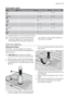 Page 17Consumption values
ProgrammeDuration (in minutes) 1)Energy (in kWh)Water (in litres)
Auto-1,1 - 1,712 - 23
Intensive-1,8 - 2,023 - 25
Quick-0,99
Eco-1,0 - 1,112 - 13
One hour-1,0 - 1,211 - 12
Rinse-0,14
1) The digital display shows the programme duration.
The consumption values are intended as
a guide and depend on the pressure and
the temperature of the water and also bythe variations of the power supply and
the amount of dishes.
Care and cleaning
Cleaning the filters
The filters must be checked and...