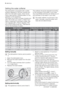 Page 6Setting the water softener
The dishwasher is equipped with a water
softener designed to remove minerals and
salts from the water supply, which would
have a detrimental or adverse effect on the
operation of the appliance.
The higher the content of these minerals and
salts, the harder your water is. Water hard-
ness is measured in equivalent scales, Ger-
man degrees (dH°), French degrees (°TH)
and mmol/l (millimol per litre - international
unit for the hardness of water).The softener should be adjusted...