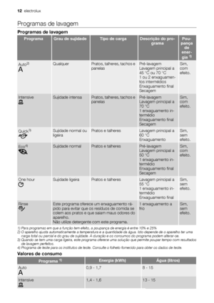 Page 12Programas de lavagem
Programas de lavagem
ProgramaGrau de sujidadeTipo de cargaDescrição do pro-
gramaPou-
pança
de
ener-
gia 
1)
Auto2)QualquerPratos, talheres, tachos e
panelasPré-lavagem
Lavagem principal a
45 °C ou 70 °C
1 ou 2 enxaguamen-
tos intermédios
Enxaguamento final
SecagemSim,
com
efeito.
IntensiveSujidade intensaPratos, talheres, tachos e
panelasPré-lavagem
Lavagem principal a
70 °C
1 enxaguamento in-
termédio
Enxaguamento final
SecagemSim,
com
efeito.
Quick3)Sujidade normal ou...