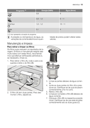 Page 13Programa 1)Energia (kWh)Água (litros)
Quick0,99
Eco0,9 - 1,09 - 11
One hour1,0 - 1,210 - 11
Rinse0,14
1) O visor apresenta a duração do programa.
A pressão e a temperatura da água, as
variações da corrente eléctrica e a quan-tidade de pratos podem alterar estes
valores.
Manutenção e limpeza
Para retirar e limpar os filtros
Os filtros sujos reduzem os resultados de la-
vagem. Embora a manutenção exigida seja
muito baixa com estes filtros, recomenda-
mos que efectue verificações periódicas e,
se...