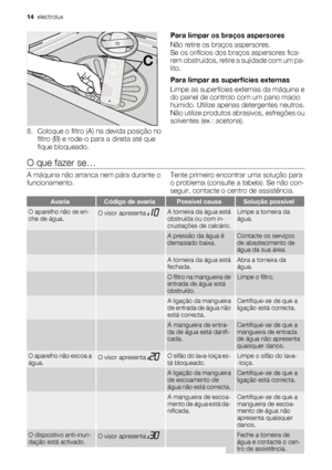 Page 14C
8. Coloque o filtro (A) na devida posição no
filtro (B) e rode-o para a direita até que
fique bloqueado.Para limpar os braços aspersores
Não retire os braços aspersores.
Se os orifícios dos braços aspersores fica-
rem obstruídos, retire a sujidade com um pa-
lito.
Para limpar as superfícies externas
Limpe as superfícies externas da máquina e
do painel de controlo com um pano macio
húmido. Utilize apenas detergentes neutros.
Não utilize produtos abrasivos, esfregões ou
solventes (ex.: acetona).
O que...