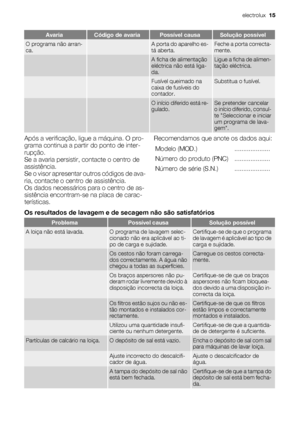 Page 15AvariaCódigo de avariaPossível causaSolução possível
O programa não arran-
ca. A porta do aparelho es-
tá aberta.Feche a porta correcta-
mente.
  A ficha de alimentação
eléctrica não está liga-
da.Ligue a ficha de alimen-
tação eléctrica.
  Fusível queimado na
caixa de fusíveis do
contador.Substitua o fusível.
  O início diferido está re-
gulado.Se pretender cancelar
o início diferido, consul-
te Seleccionar e iniciar
um programa de lava-
gem.
Após a verificação, ligue a máquina. O pro-
grama continua a...