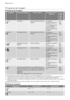 Page 12Programas de lavagem
Programas de lavagem
ProgramaGrau de sujidadeTipo de cargaDescrição do pro-
gramaPou-
pança
de
ener-
gia 
1)
Auto2)QualquerPratos, talheres, tachos e
panelasPré-lavagem
Lavagem principal a
45 °C ou 70 °C
1 ou 2 enxaguamen-
tos intermédios
Enxaguamento final
SecagemSim,
com
efeito.
IntensiveSujidade intensaPratos, talheres, tachos e
panelasPré-lavagem
Lavagem principal a
70 °C
1 enxaguamento in-
termédio
Enxaguamento final
SecagemSim,
com
efeito.
Quick3)Sujidade normal ou...