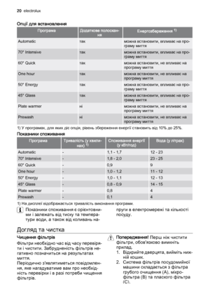 Page 20Опції для встановлення
ПрограмаДодаткове полоскан‐
няЕнергозбереження 1)
Automaticтакможна встановити, впливає на про‐
граму миття
70° Intensiveтакможна встановити, впливає на про‐
граму миття
60° Quickтакможна встановити, не впливає на
програму миття
One hourтакможна встановити, не впливає на
програму миття
50° Energyтакможна встановити, впливає на про‐
граму миття
45° Glassтакможна встановити, впливає на про‐
граму миття
Plate warmerніможна встановити, не впливає на
програму миття
Prewashніможна...