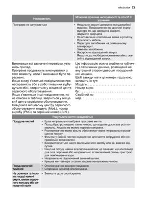 Page 23НесправністьМожлива причина несправності та спосіб її
усунення
Програма не запускається• Нещільно закриті дверцята посудомийної
машини. Повідомлення на дисплеї інфор‐
мує про те, що дверцята відкриті.
Закрийте дверцята.
• Не вставлена штепсельна вилка в розетку.
Підключіть кабель
• Перегорів запобіжник на домашньому
електрощиті.
Замініть запобіжник.
• Настроєно відкладений запуск.
Якщо посуд необхідно помити негайно, ска‐
суйте відкладений запуск.
Виконавши всі зазначені перевірки, увім‐
кніть прилад....