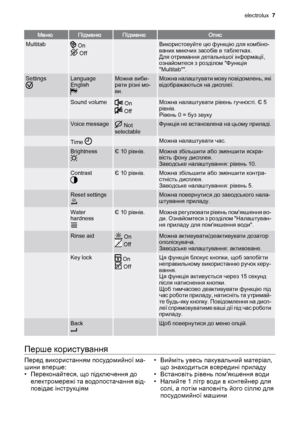 Page 7МенюПідменюПідменюОпис
Multitab On
 Off
 Використовуйте цю функцію для комбіно‐
ваних миючих засобів в таблетках.
Для отримання детальнішої інформації,
ознайомтеся з розділом "Функція
"Multitab"".
SettingsLanguage
EnglishМожна виби‐
рати різні мо‐
ви.Можна налаштувати мову повідомлень, які
відображаються на дисплеї.
 Sound volume On
 Off
Можна налаштувати рівень гучності. Є 5
рівнів.
Рівень 0 = буз звуку
 Voice message Not
selectableФункція не встановлена на цьому приладі.
 Time  Можна...