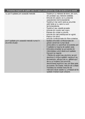 Page 17 
 
Folosirea maşinii de spălat vase în cazul următoarelor tipuri de tacâmuri şi veselă 
nu pot fi spălate prin această metodă: -  Tacâmuri cu mânere de lemn, din corn, 
din porţelan sau mânere sidefate. 
-  Articole din plastic ce nu prezintă 
caracteristici termorezistente 
-  Tacâmuri mai vechi care au anumite 
părţi lipite şi nu care nu sunt 
termorezistente. 
-  Tacâmuri sau veselă grupate. 
-  Articole din cositor sau cupru 
-  Pahare din cristal cu plumb. 
-  Articole din oţel predispuse la...