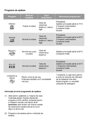 Page 27 
 
Programe de spălare 
 
Program Grad de 
murdarie 
Tipul 
încărcaturii Descrierea programului 
Intensiv 
 Foarte murdare Vase de 
ceramică, 
tacâmuri, oale şi 
tigăi Prespălare 
Spălare principală până la 70°C 
2 limpeziri intermediare 
Limpezire finală 
Uscare 
Normal 
 
Normal murdare 
Vase de 
ceramică, 
tacâmuri, oale şi 
tigăi 
Prespălare 
Spălare principală până la 65°C 
2 limpeziri intermediare  
Limpezire finală 
Uscare 
Rapid(1) 
 Normal sau puţin 
murdare Vase de 
ceramică şi 
tacâmuri...