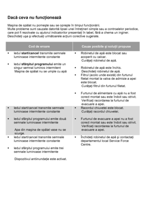 Page 30 
  
Dacă ceva nu funcţionează 
 
Maşina de spălat nu porneşte sau se opreşte în timpul funcţionării. 
Multe probleme sunt cauzate datorită lipsei unei întreţineri simple sau a controalelor periodice, 
care pot fi rezolvate cu ajutorul indicatorilor prezentaţi în tabel, fără a chema un inginer.  
Deschideţi uşa şi efectuaţi următoarele acţiuni corective sugerate. 
 
Cod de eroare Cauze posibile şi soluţii propuse 
ƒ ledul start/cancel transmite semnale 
luminoase intermitente constante  
 
ƒ ledul...