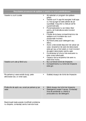 Page 32 
 
Rezultatele procesului de spălare a vaselor nu sunt satisfăcătoare 
Vasele nu sunt curate  ƒ Aţi selectat un program de spălare 
greşit. 
ƒ  Vasele sunt în aşa fel aranjate încât apa 
cu mai ajunge la toate părţile de pe 
suprafaţă. Coşurile nu trebuie să fie 
supraîncărcate. 
ƒ  Pulverizatoarele nu se rotesc liber 
pentru că încărcătura este incorect 
aranjată. 
ƒ  Filtrele de la baza compartimentului de 
spălare sunt murdare sau sunt 
poziţionate incorect. 
ƒ Aţi folosit prea puţin detergent sau...