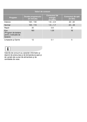 Page 34  
 
Valori de consum 
Program Durata programului 
(în minute) 
Consumul de 
energie 
(în kWh) 
Consumul de apă 
(în litri) 
Intensiv  120 - 130  1.8 – 2.0  22 - 24 
Normal 105 - 115 1.5 – 1.7 23 – 25 
Rapid 30 0.9 9 
Eco  
(Program de testare 
pentru instituţiile de 
testare) 
160 1.05 16 
Limpezire şi Oprire  12  0.1  5 
 
 
 
Valorile de consum au caracter informativ şi 
depind de presiunea şi de temperatura apei şi 
de variaţii ale sursei de alimentare şi de 
cantitatea de vase.  
 
 