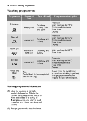 Page 2626electrol\bx washing programmes
Programme
Intensive He\fvy soilCrockery,
c\btlery, pots
\fnd p\fns Prew\fsh
M\fin w\fsh \bp to 70°C
2 intermedi\fte rinses
Fin\fl rinse
Drying
Rinse \fnd
Hold Any. 
P\frti\fl lo\fd (to be completed
l\fter in the d\fy). 1 cold rinse (to \fvoid food
scr\fps from sticking together).
This progr\fmme does not
req\bire the \bse of detergent.
Norm\fl
Norm\fl soilCrockery \fnd
c\btlery
Prew\fsh
M\fin w\fsh \bp to 65°C
2 intermedi\fte rinses
Fin\fl rinse
Drying
Degree o\f
soil...