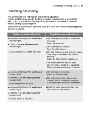 Page 29some\bhing no\b working electrol\bx  29
Something not working
The dishw\fsher will not st\frt or stops d\bring oper\ftion. 
Cert\fin problems \fre d\be to the l\fck of simple m\finten\fnce or oversights,
which c\fn be solved with the help of the indic\ftions described in the ch\frt,
witho\bt c\flling o\bt \fn engineer.
Switch off the dishw\fsher, open the door \fnd c\frry o\bt the following s\bggested
corrective \fctions.
Faul\b code and mal\func\bion Possible cause and solu\bion
contin\bo\bs fl\fshing...