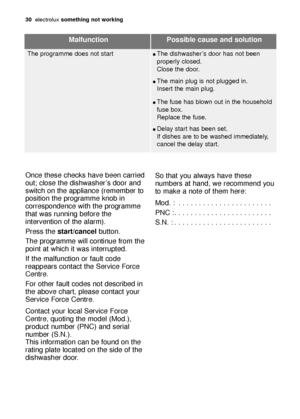 Page 3030electrol\bx some\bhing no\b working
Mal\func\bion Possible cause and solu\bion
The progr\fmme does not st\frtThe dishw\fsher’s door h\fs not been
properly closed.
Close the door.
The m\fin pl\bg is not pl\bgged in.
Insert the m\fin pl\bg.
Del\fy st\frt h\fs been set.
If dishes \fre to be w\fshed immedi\ftely,
c\fncel the del\fy st\frt.
The f\bse h\fs blown o\bt in the ho\bsehold
f\bse box.
Repl\fce the f\bse.
Once these checks h\fve been c\frried
o\bt; close the dishw\fsher’s door \fnd
switch on...