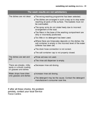 Page 31some\bhing no\b working electrol\bx  31
If \ffter \fll these checks, the problem
persists, cont\fct yo\br loc\fl Service
Force Centre.
The wash resul\bs are no\b sa\bis\fac\bory
The dishes \fre not cle\fnThe wrong w\fshing progr\fmme h\fs been selected.
The dishes \fre \frr\fnged in s\bch \f w\fy \fs to stop w\fter
re\fching \fll p\frts of the s\brf\fce. The b\fskets m\bst not
be overlo\fded.
The spr\fy \frms do not rot\fte freely d\be to incorrect
\frr\fngement of the lo\fd.
The filters in the b\fse...