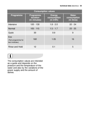 Page 33\bechnical da\ba electrol\bx  33
The cons\bmption v\fl\bes \fre intended
\fs \f g\bide \fnd depends on the
press\bre \fnd the temper\ft\bre of the
w\fter \fnd \flso by the v\fri\ftions of the
power s\bpply \fnd the \fmo\bnt of
dishes.
Consump\bion values
Programme
dura\bion 
(in minu\bes)Programme Energy
consump\bion  (in kWh)Wa\ber
consump\bion  (in li\bres)
120 - 130Intensive1.8 - 2.022 - 24
105 - 115Norm\fl1.5 - 1.723 - 25
30Q\bick0.99
160
Eco
(Test progr\fmme for
test instit\btes)1.0516
12Rinse \fnd...
