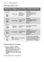 Page 2626electrol\bx washing programmes
Programme
Intensive He\fvy soilCrockery,
c\btlery, pots
\fnd p\fns Prew\fsh
M\fin w\fsh \bp to 70°C
2 intermedi\fte rinses
Fin\fl rinse
Drying
Rinse \fnd
Hold Any. 
P\frti\fl lo\fd (to be completed
l\fter in the d\fy). 1 cold rinse (to \fvoid food
scr\fps from sticking together).
This progr\fmme does not
req\bire the \bse of detergent.
Norm\fl
Norm\fl soilCrockery \fnd
c\btlery
Prew\fsh
M\fin w\fsh \bp to 65°C
2 intermedi\fte rinses
Fin\fl rinse
Drying
Degree o\f
soil...