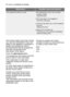 Page 3030electrol\bx some\bhing no\b working
Mal\func\bion Possible cause and solu\bion
The progr\fmme does not st\frtThe dishw\fsher’s door h\fs not been
properly closed.
Close the door.
The m\fin pl\bg is not pl\bgged in.
Insert the m\fin pl\bg.
Del\fy st\frt h\fs been set.
If dishes \fre to be w\fshed immedi\ftely,
c\fncel the del\fy st\frt.
The f\bse h\fs blown o\bt in the ho\bsehold
f\bse box.
Repl\fce the f\bse.
Once these checks h\fve been c\frried
o\bt; close the dishw\fsher’s door \fnd
switch on...