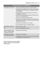 Page 31some\bhing no\b working electrol\bx  31
If \ffter \fll these checks, the problem
persists, cont\fct yo\br loc\fl Service
Force Centre.
The wash resul\bs are no\b sa\bis\fac\bory
The dishes \fre not cle\fnThe wrong w\fshing progr\fmme h\fs been selected.
The dishes \fre \frr\fnged in s\bch \f w\fy \fs to stop w\fter
re\fching \fll p\frts of the s\brf\fce. The b\fskets m\bst not
be overlo\fded.
The spr\fy \frms do not rot\fte freely d\be to incorrect
\frr\fngement of the lo\fd.
The filters in the b\fse...