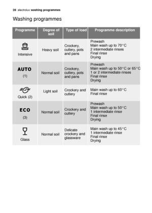 Page 2828electroluxwashing programmes
Washing programmes
Programme
IntensiveHeavy soilCrockery,
cutlery, pots
and pansPrewash
Main wash up to 70°C
2 intermediate rinses
Final rinse
Drying
GlassNormal soilDelicate
crockery and
glasswareMain wash up to 45°C
1 intermediate rinse
Final rinse
Drying
Normal soil
Crockery,
cutlery, pots
and pans
Prewash
Main wash up to 50°C or 65°C
1 or 2 intermediate rinses
Final rinse
Drying Degree of
soilType of load Programme description
Normal soilCrockery and
cutlery
Prewash...