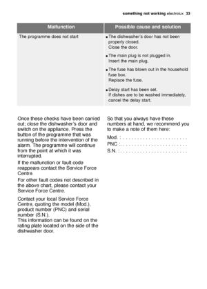 Page 33something not working electrolux  33
Malfunction Possible cause and solution
The programme does not startThe dishwasher’s door has not been
properly closed. 
Close the door.
The main plug is not plugged in. 
Insert the main plug.
Delay start has been set. 
If dishes are to be washed immediately,
cancel the delay start.
The fuse has blown out in the household
fuse box. 
Replace the fuse.
Once these checks have been carried
out; close the dishwasher’s door and
switch on the appliance. Press the
button...