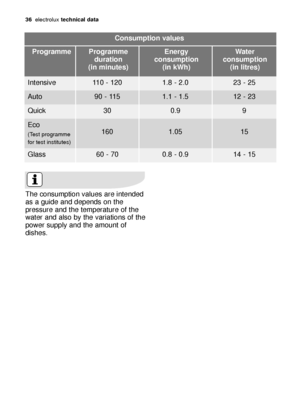 Page 3636electroluxtechnical data
The consumption values are intended
as a guide and depends on the
pressure and the temperature of the
water and also by the variations of the
power supply and the amount of
dishes.
Consumption values
Programme
duration 
(in minutes)Programme Energy
consumption 
(in kWh)Water
consumption 
(in litres)
110 - 120Intensive1.8 - 2.023 - 25
90 - 115Auto1.1 - 1.512 - 23
30Quick0.99
160Eco
(Test programme
for test institutes)1.0515
60 - 70Glass0.8 - 0.914 - 15
117991 68/0en  19-01-2007...