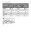 Page 3636electroluxtechnical data
The consumption values are intended
as a guide and depends on the
pressure and the temperature of the
water and also by the variations of the
power supply and the amount of
dishes.
Consumption values
Programme
duration 
(in minutes)Programme Energy
consumption 
(in kWh)Water
consumption 
(in litres)
110 - 120Intensive1.8 - 2.023 - 25
90 - 115Auto1.1 - 1.512 - 23
30Quick0.99
160Eco
(Test programme
for test institutes)1.0515
60 - 70Glass0.8 - 0.914 - 15
117991 68/0en  19-01-2007...